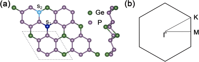 Tuning 2D GeP3 Semiconductors: How Valence Electrons of Dopants Shape Electronic Properties