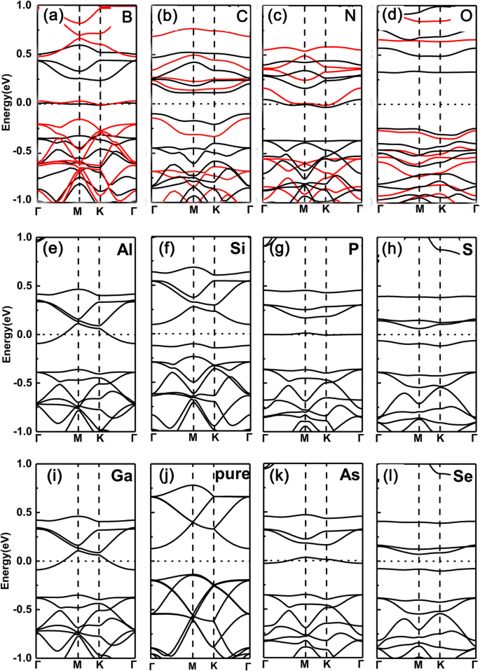 Tuning 2D GeP3 Semiconductors: How Valence Electrons of Dopants Shape Electronic Properties
