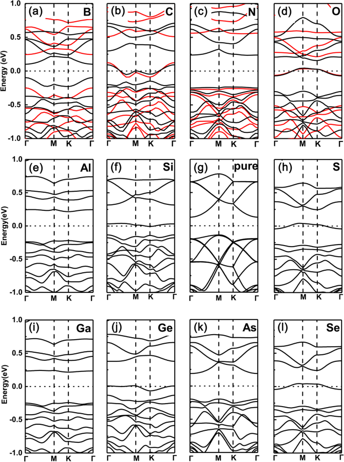 Tuning 2D GeP3 Semiconductors: How Valence Electrons of Dopants Shape Electronic Properties