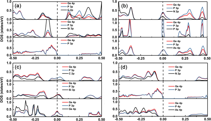 Tuning 2D GeP3 Semiconductors: How Valence Electrons of Dopants Shape Electronic Properties