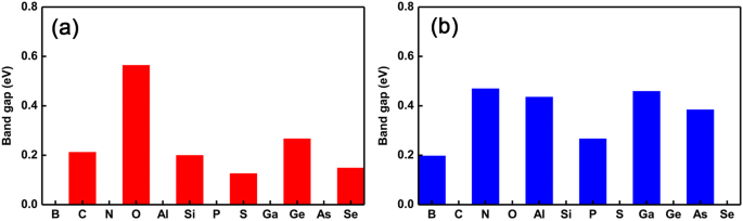 Tuning 2D GeP3 Semiconductors: How Valence Electrons of Dopants Shape Electronic Properties
