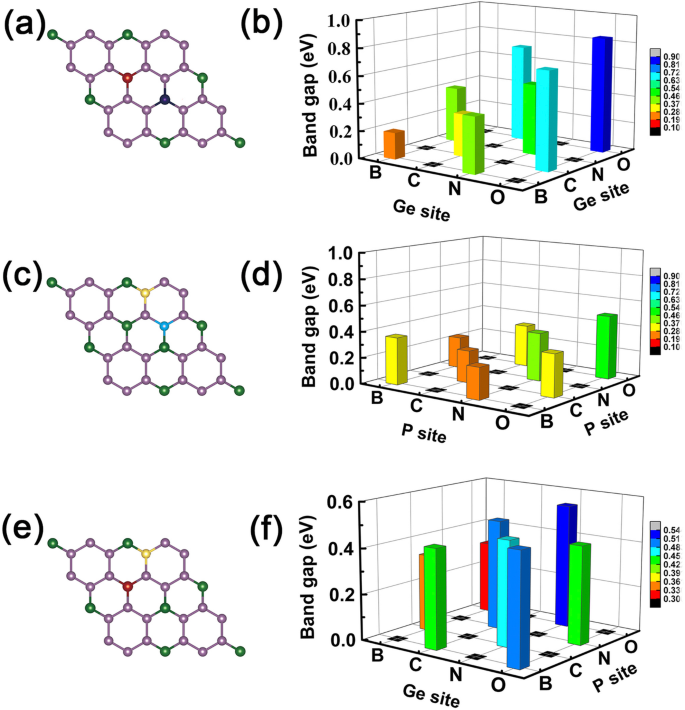 Tuning 2D GeP3 Semiconductors: How Valence Electrons of Dopants Shape Electronic Properties