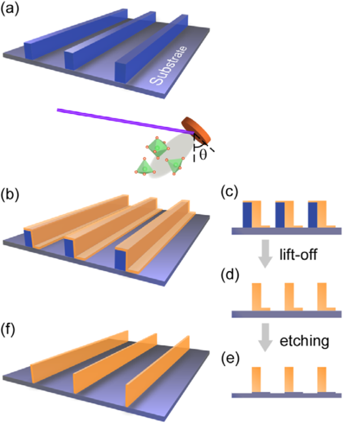 Advances in Rare Earth‑Doped Perovskite Manganite Oxide Nanostructures: Structural, Electronic, and Magnetic Insights