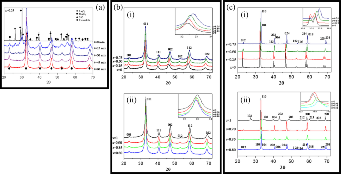Advances in Rare Earth‑Doped Perovskite Manganite Oxide Nanostructures: Structural, Electronic, and Magnetic Insights