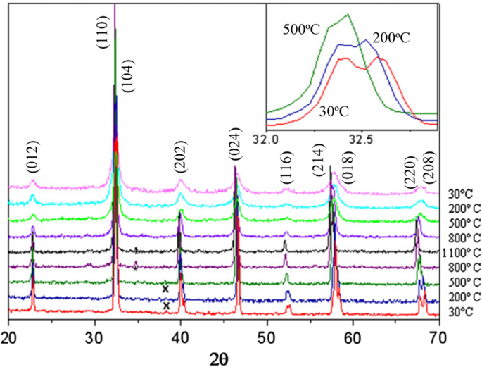 Advances in Rare Earth‑Doped Perovskite Manganite Oxide Nanostructures: Structural, Electronic, and Magnetic Insights