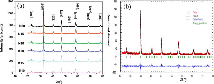 Advances in Rare Earth‑Doped Perovskite Manganite Oxide Nanostructures: Structural, Electronic, and Magnetic Insights
