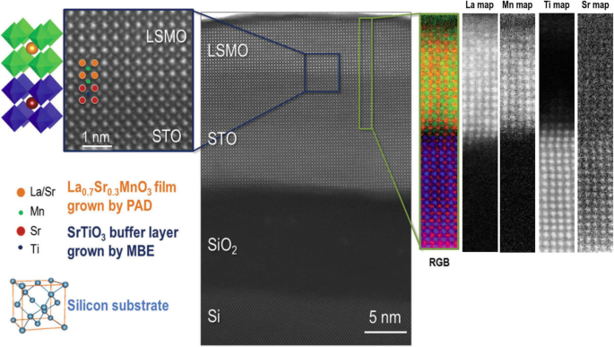 Advances in Rare Earth‑Doped Perovskite Manganite Oxide Nanostructures: Structural, Electronic, and Magnetic Insights