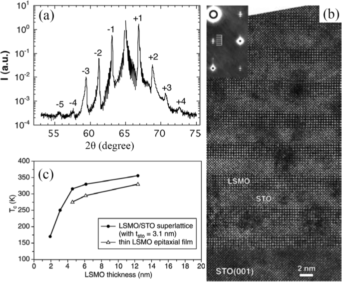 Advances in Rare Earth‑Doped Perovskite Manganite Oxide Nanostructures: Structural, Electronic, and Magnetic Insights