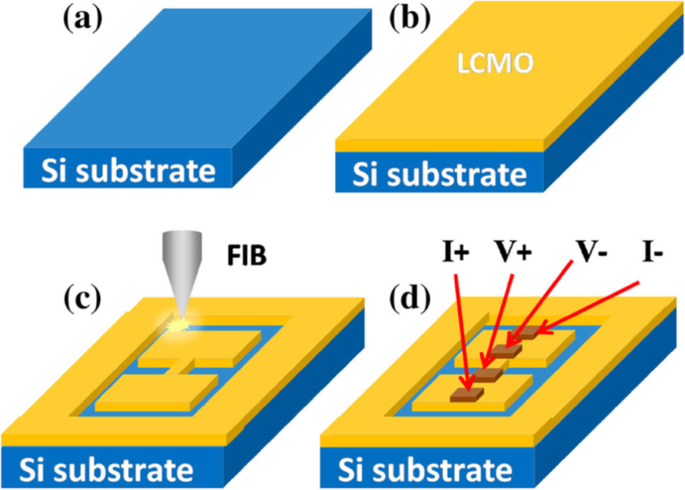 Advances in Rare Earth‑Doped Perovskite Manganite Oxide Nanostructures: Structural, Electronic, and Magnetic Insights
