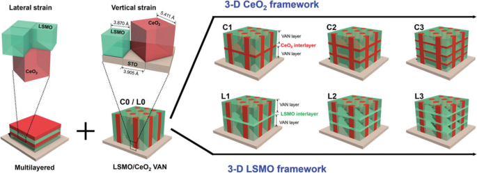 Advances in Rare Earth‑Doped Perovskite Manganite Oxide Nanostructures: Structural, Electronic, and Magnetic Insights