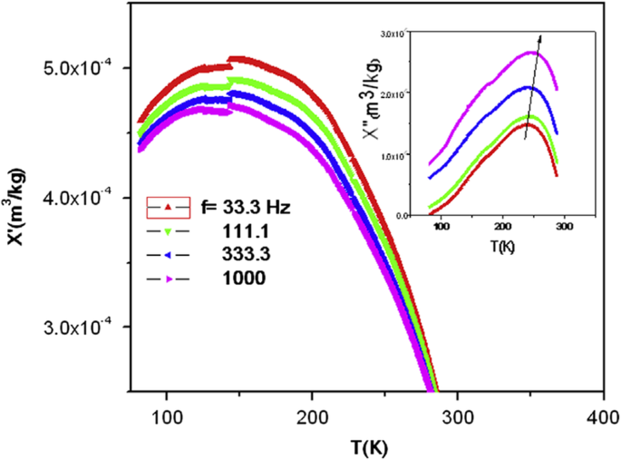 Advances in Rare Earth‑Doped Perovskite Manganite Oxide Nanostructures: Structural, Electronic, and Magnetic Insights