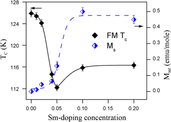Advances in Rare Earth‑Doped Perovskite Manganite Oxide Nanostructures: Structural, Electronic, and Magnetic Insights