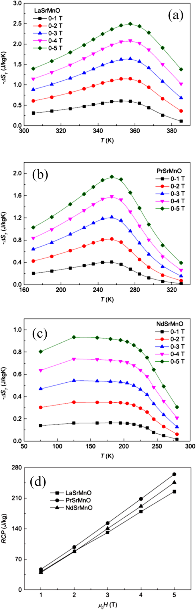 Advances in Rare Earth‑Doped Perovskite Manganite Oxide Nanostructures: Structural, Electronic, and Magnetic Insights
