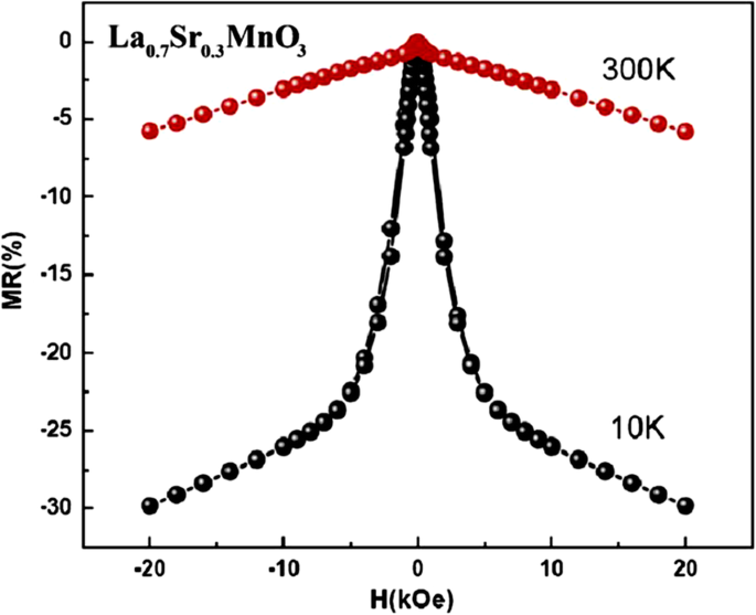 Advances in Rare Earth‑Doped Perovskite Manganite Oxide Nanostructures: Structural, Electronic, and Magnetic Insights