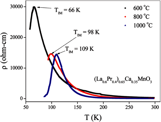 Advances in Rare Earth‑Doped Perovskite Manganite Oxide Nanostructures: Structural, Electronic, and Magnetic Insights