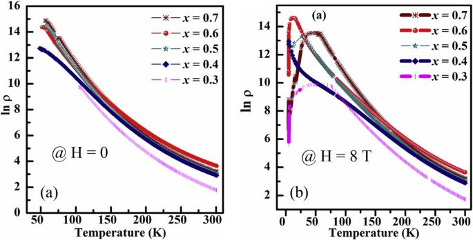 Advances in Rare Earth‑Doped Perovskite Manganite Oxide Nanostructures: Structural, Electronic, and Magnetic Insights