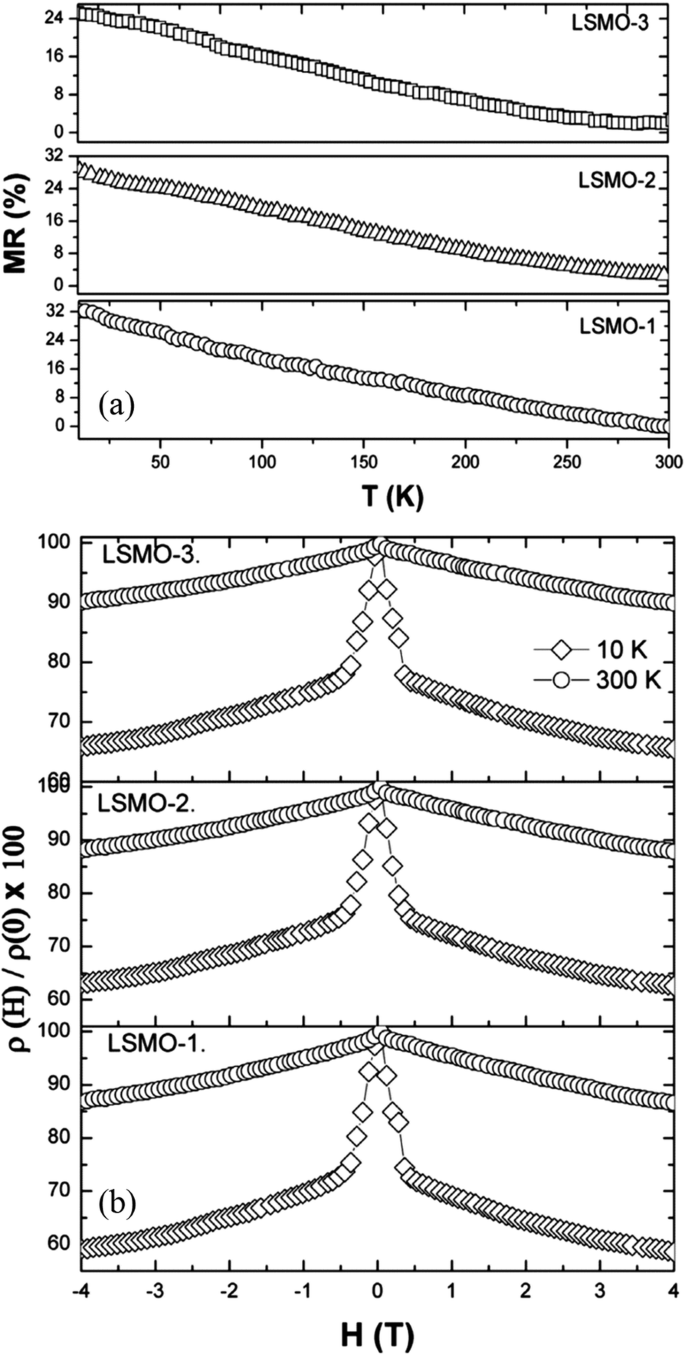 Advances in Rare Earth‑Doped Perovskite Manganite Oxide Nanostructures: Structural, Electronic, and Magnetic Insights