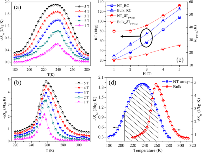 Advances in Rare Earth‑Doped Perovskite Manganite Oxide Nanostructures: Structural, Electronic, and Magnetic Insights