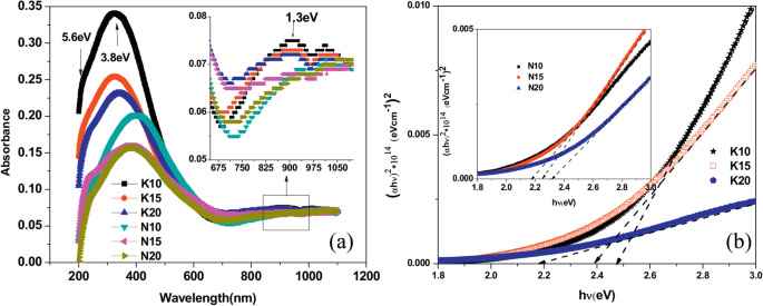 Advances in Rare Earth‑Doped Perovskite Manganite Oxide Nanostructures: Structural, Electronic, and Magnetic Insights