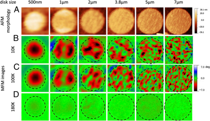 Advances in Rare Earth‑Doped Perovskite Manganite Oxide Nanostructures: Structural, Electronic, and Magnetic Insights