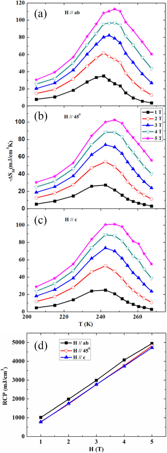 Advances in Rare Earth‑Doped Perovskite Manganite Oxide Nanostructures: Structural, Electronic, and Magnetic Insights