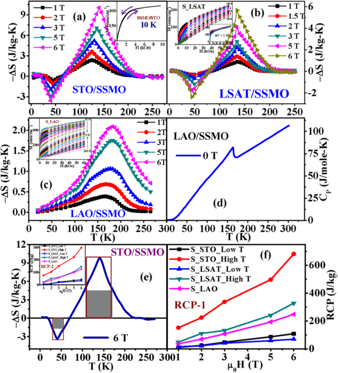 Advances in Rare Earth‑Doped Perovskite Manganite Oxide Nanostructures: Structural, Electronic, and Magnetic Insights