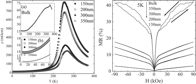 Advances in Rare Earth‑Doped Perovskite Manganite Oxide Nanostructures: Structural, Electronic, and Magnetic Insights