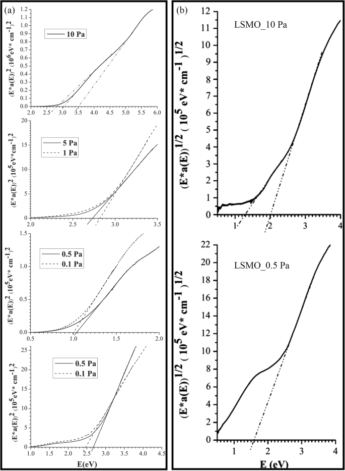Advances in Rare Earth‑Doped Perovskite Manganite Oxide Nanostructures: Structural, Electronic, and Magnetic Insights