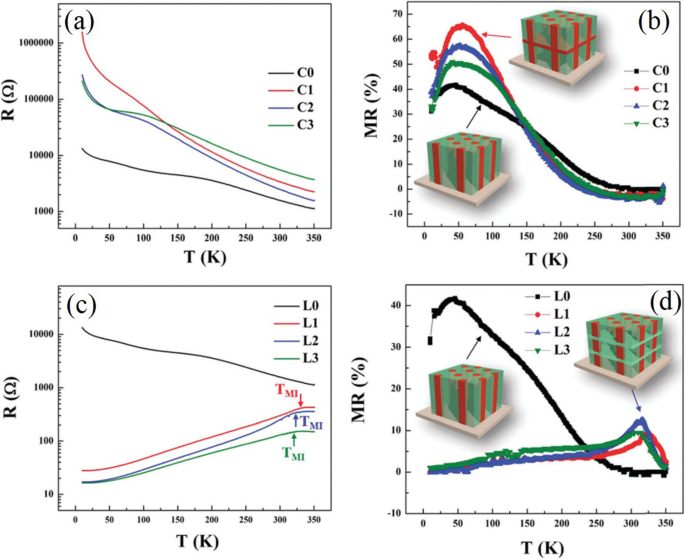 Advances in Rare Earth‑Doped Perovskite Manganite Oxide Nanostructures: Structural, Electronic, and Magnetic Insights