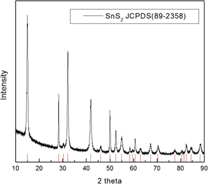 Rapid Electrochemical Sensor for Polychlorinated Biphenyls Using β‑Cyclodextrin/Tin Disulfide‑Modified Screen‑Printed Carbon Electrodes