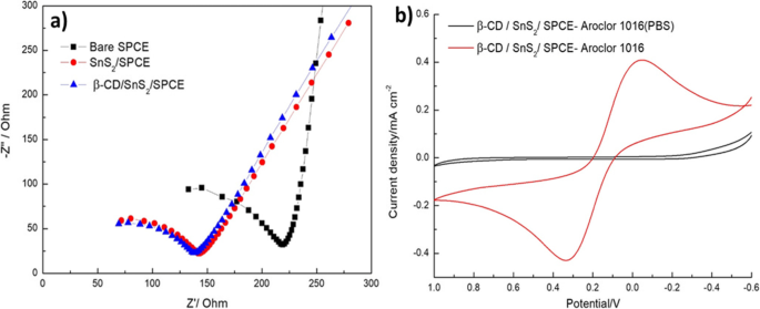 Rapid Electrochemical Sensor for Polychlorinated Biphenyls Using β‑Cyclodextrin/Tin Disulfide‑Modified Screen‑Printed Carbon Electrodes