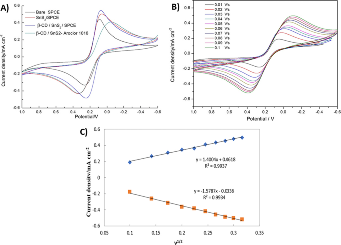 Rapid Electrochemical Sensor for Polychlorinated Biphenyls Using β‑Cyclodextrin/Tin Disulfide‑Modified Screen‑Printed Carbon Electrodes
