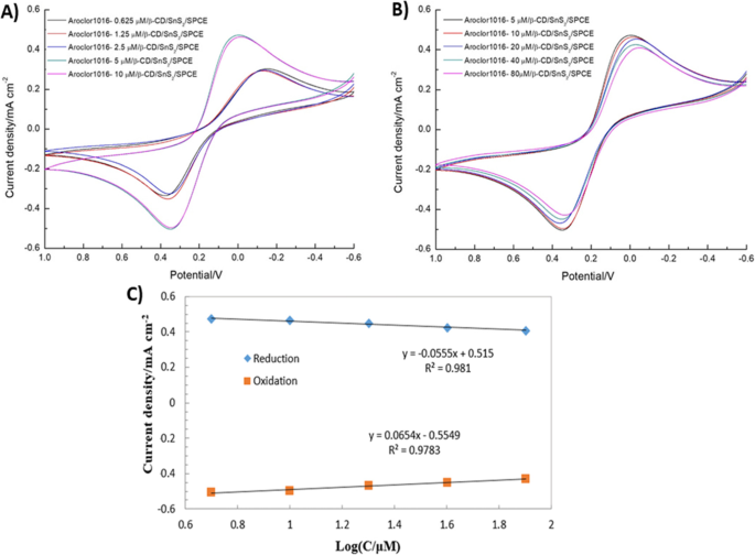 Rapid Electrochemical Sensor for Polychlorinated Biphenyls Using β‑Cyclodextrin/Tin Disulfide‑Modified Screen‑Printed Carbon Electrodes