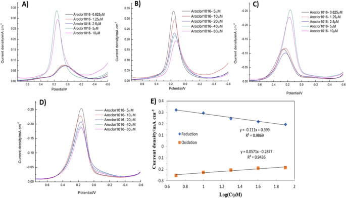 Rapid Electrochemical Sensor for Polychlorinated Biphenyls Using β‑Cyclodextrin/Tin Disulfide‑Modified Screen‑Printed Carbon Electrodes