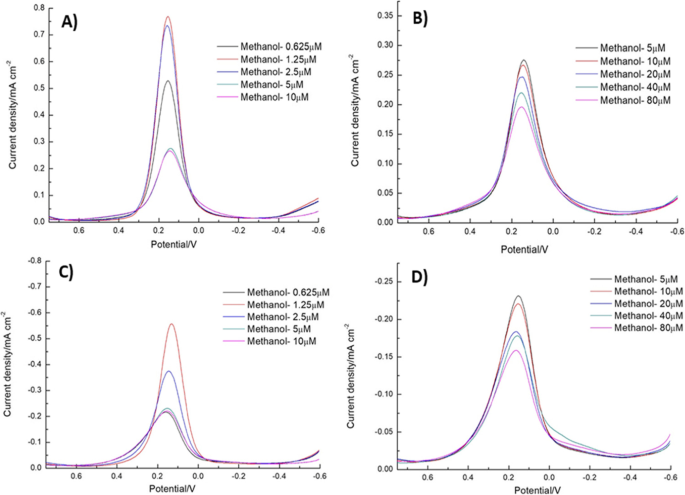 Rapid Electrochemical Sensor for Polychlorinated Biphenyls Using β‑Cyclodextrin/Tin Disulfide‑Modified Screen‑Printed Carbon Electrodes