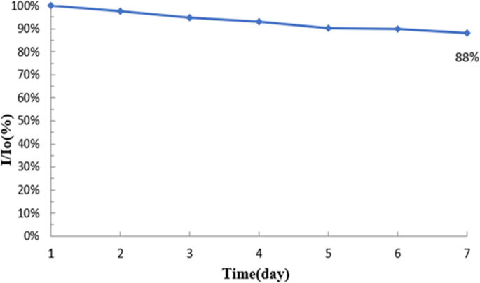 Rapid Electrochemical Sensor for Polychlorinated Biphenyls Using β‑Cyclodextrin/Tin Disulfide‑Modified Screen‑Printed Carbon Electrodes