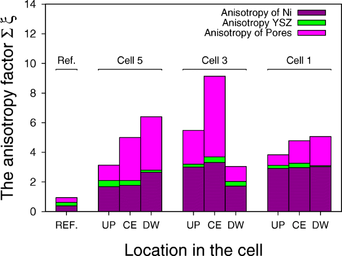 Anisotropic Evolution of Anode Microstructure During Long-Term Operation of Solid Oxide Fuel Cells
