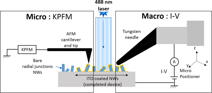 Measuring Local Open‑Circuit Voltage in Si Nanowire Radial Junctions Using Kelvin Probe Force Microscopy