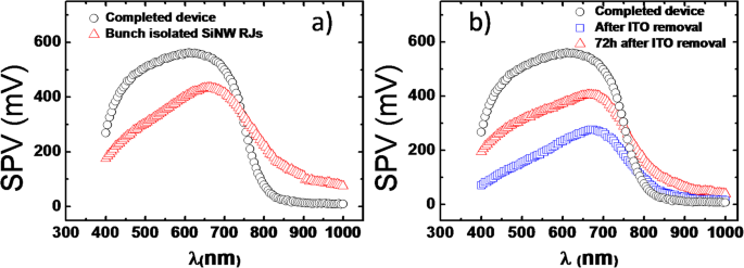 Measuring Local Open‑Circuit Voltage in Si Nanowire Radial Junctions Using Kelvin Probe Force Microscopy