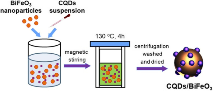 CQD‑Decorated BiFeO3 Nanoparticles Deliver Superior Visible and Near‑Infrared Photocatalysis for AO7 Degradation and Cr(VI) Reduction