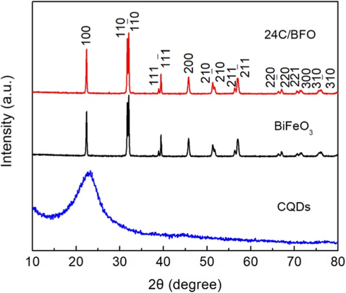 CQD‑Decorated BiFeO3 Nanoparticles Deliver Superior Visible and Near‑Infrared Photocatalysis for AO7 Degradation and Cr(VI) Reduction