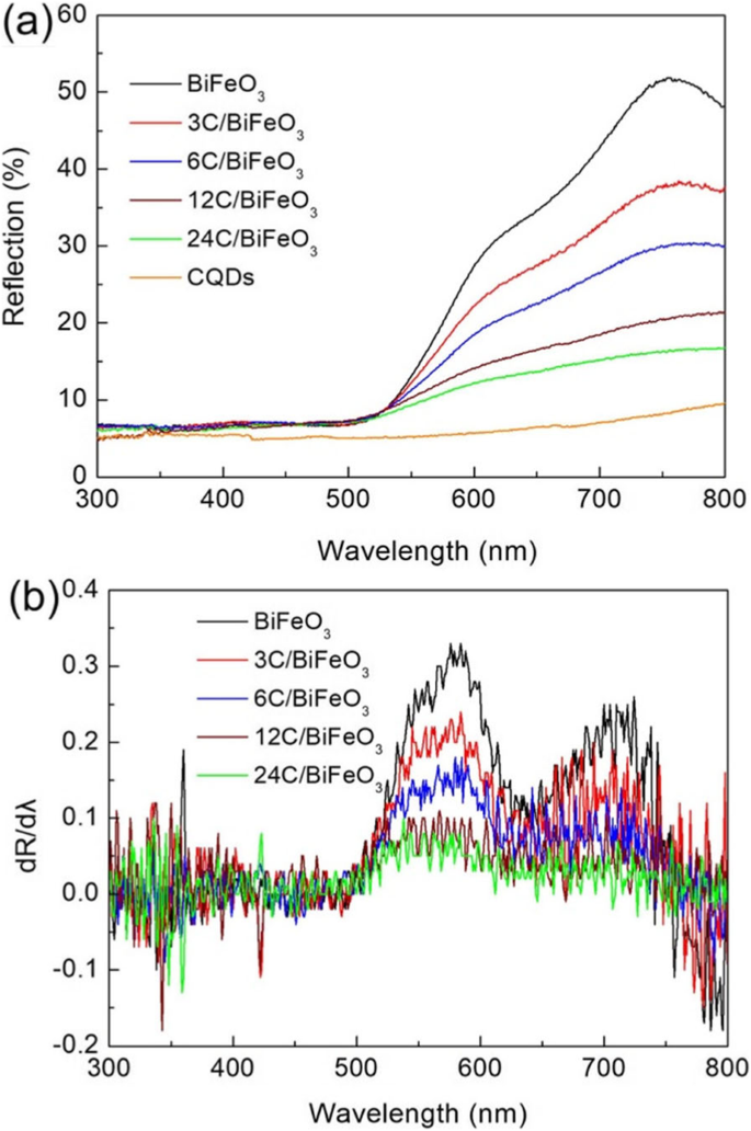CQD‑Decorated BiFeO3 Nanoparticles Deliver Superior Visible and Near‑Infrared Photocatalysis for AO7 Degradation and Cr(VI) Reduction
