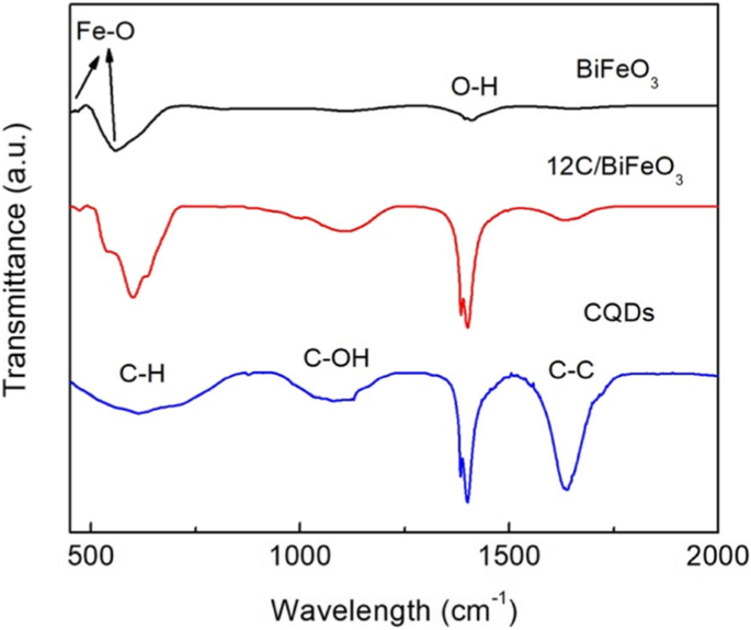 CQD‑Decorated BiFeO3 Nanoparticles Deliver Superior Visible and Near‑Infrared Photocatalysis for AO7 Degradation and Cr(VI) Reduction