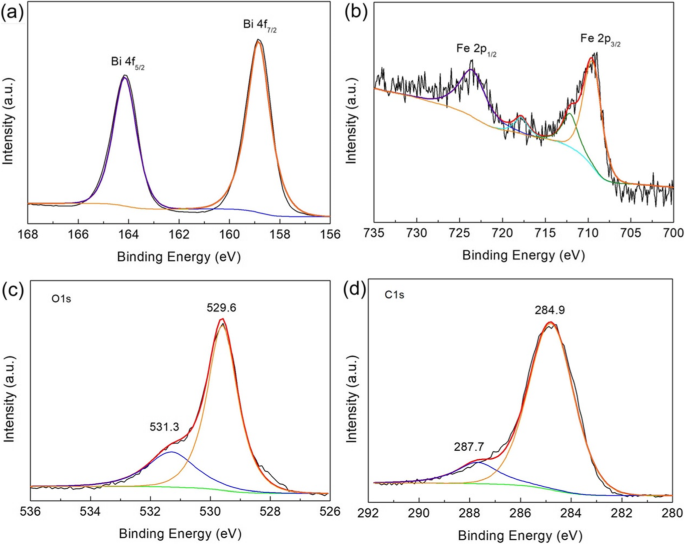 CQD‑Decorated BiFeO3 Nanoparticles Deliver Superior Visible and Near‑Infrared Photocatalysis for AO7 Degradation and Cr(VI) Reduction