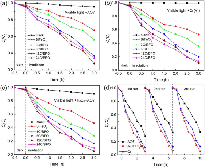 CQD‑Decorated BiFeO3 Nanoparticles Deliver Superior Visible and Near‑Infrared Photocatalysis for AO7 Degradation and Cr(VI) Reduction