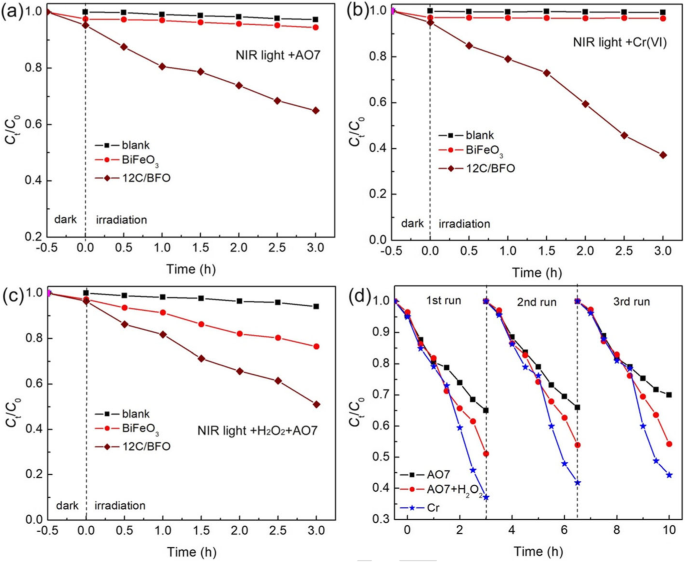 CQD‑Decorated BiFeO3 Nanoparticles Deliver Superior Visible and Near‑Infrared Photocatalysis for AO7 Degradation and Cr(VI) Reduction