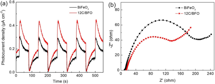 CQD‑Decorated BiFeO3 Nanoparticles Deliver Superior Visible and Near‑Infrared Photocatalysis for AO7 Degradation and Cr(VI) Reduction