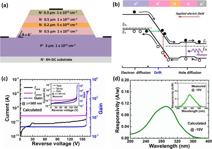 Optimizing 4H‑SiC SACM Avalanche Photodiodes for Superior Ultraviolet Sensitivity