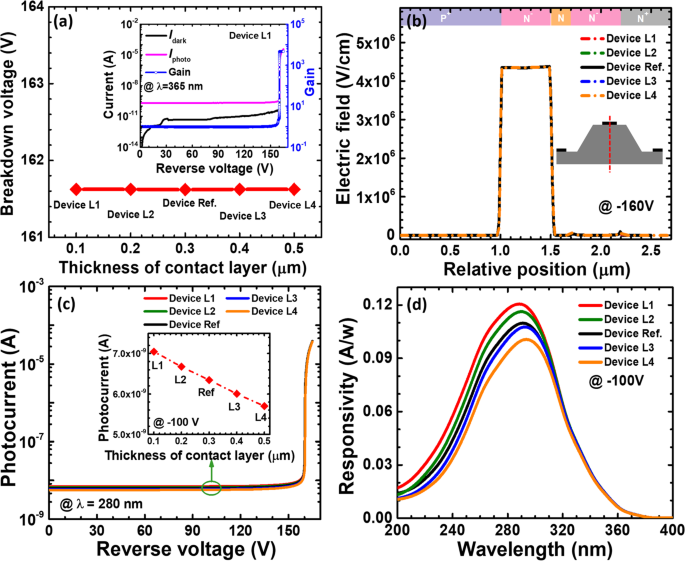 Optimizing 4H‑SiC SACM Avalanche Photodiodes for Superior Ultraviolet Sensitivity