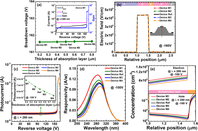 Optimizing 4H‑SiC SACM Avalanche Photodiodes for Superior Ultraviolet Sensitivity